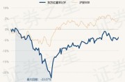 东方红睿丰混合：净值下跌0.90%，近6个月收益率-4.89%