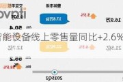 H1客厅智能设备线上零售量同比+2.6% 投影同比+3.4%