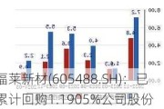 福莱新材(605488.SH)：已累计回购1.1905%公司股份