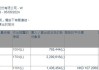 摩根大通售出哔哩哔哩-W(09626.HK)64.8万股其他股股份，价值约7,541.39万港元