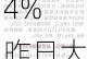 次新股惠程科技盘前反弹44% 昨日大跌逾62%创新低