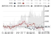 久泰能源：PP 开工率偏低，需求回落，高位或回落