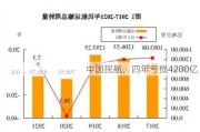 中国民航，四年亏损4200亿！