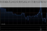 顺丰同城6月24日斥资约202.41万港元回购16.92万股