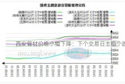 西安管材价格小幅下降：下个交易日主稳个跌