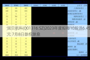 润贝航科(001316.SZ)2023年度拟每10股派6.45元 7月8日除权除息