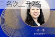 2024公募基金领军人物TOP榜：华夏基金李一梅排名第二 名次上升2名