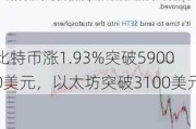 比特币涨1.93%突破59000美元，以太坊突破3100美元