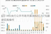 8月14日央行公开市场开展3692亿元7天期逆回购操作