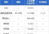 俄铝公布中期业绩 纯利5.65亿美元同比增长34.52%