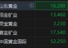 黄金股再度走强 山东黄金(01787)涨4.07% 就业人数下滑打击降息预期 市场或在今夜非农前抢跑