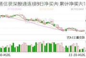 天孚通信获深股通连续3日净买入 累计净买入1.48亿元