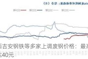 江西吉安钢铁等多家上调废钢价格：最高涨幅达40元