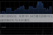 东亚银行(00023)：斥资191.34万港元回购19.5万股，每股回购价9.73-9.91港元