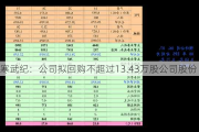 寒武纪：公司拟回购不超过13.43万股公司股份