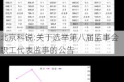 北京科锐:关于选举第八届监事会职工代表监事的公告