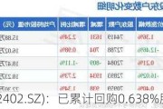 和而泰(002402.SZ)：已累计回购0.638%股份