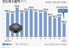 韩国半导体出口价格飙升：5 月同比增长 42.1%