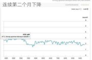 纽约联储调查显示：美国消费者通胀预期连续第二个月下降