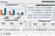 中国汽车流通协会：5月份汽车消费指数为79.0 环比上月微降