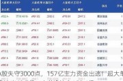 A股失守3000点，157亿主力资金出逃！超大单净流出60.7亿，小单净流入155.4亿