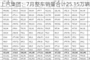 上汽集团：7月整车销量合计25.15万辆