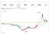 长光华芯（688048）盘中异动 股价振幅达6.89%  上涨7%（06-13）