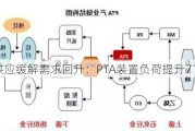 PX供应缓解需求回升：PTA装置负荷提升71.5%