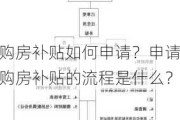 购房补贴如何申请？申请购房补贴的流程是什么？