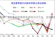 崔东树：7月末全国乘用车库存333万台，支持销售52天