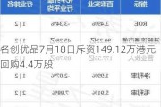 名创优品7月18日斥资149.12万港元回购4.4万股