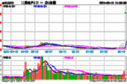 地产ETF(512200)：连续三日融资买入总额0.33亿元，净卖出548.62万元