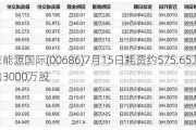 北京能源国际(00686)7月15日耗资约575.65万港元回购3000万股