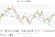 华阳股份：预计2024年上半年净利11亿元-15亿元 同比下降49.86%-63.14%