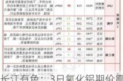 长江有色：3日氧化铝期价震荡微涨0.15% 氧化铝市场观望氛围浓烈