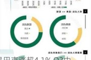 星巴克涨超4.1% Q3中国市场平均日交易量和周销售额环比改善