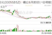 甘肃能化(000552.SZ)：截止6月20日，公司股东人数为50163户