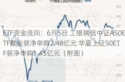 ETF资金流向：6月5日 工银瑞信中证A50ETF基金获净申购2.48亿元 华夏上证50ETF获净申购1.45亿元（附图）