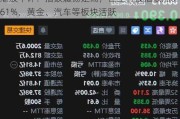 港股午评：指数震荡走高，恒生科技指数涨0.61%，黄金、汽车等板块活跃