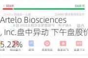 Artelo Biosciences, Inc.盘中异动 下午盘股价大跌5.22%