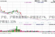 沪银、沪铅、沪锡夜盘表现：沪银涨近1%，沪铅跌1.23%，沪锡涨1.33%