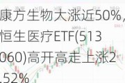 康方生物大涨近50%，恒生医疗ETF(513060)高开高走上涨2.52%