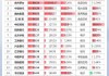 北向资金增仓榜：70股持股量环比增加超50%