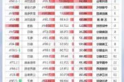 北向资金增仓榜：70股持股量环比增加超50%