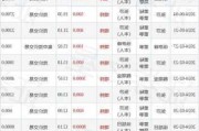 同大股份董事徐旭日增持6100股，增持金额10.25万元