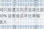 48只股遭北向资金减仓超30% 益客食品环比降幅最大