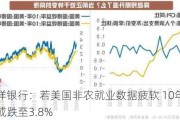 西太平洋银行：若美国非农就业数据疲软 10年期美债收益率或跌至3.8%