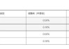 大消息！管理费率批量下调至0.15%，规模最大的ETF也降费了