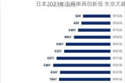 日本2023年生育率再创新低 东京尤甚