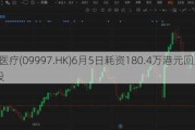 康基医疗(09997.HK)6月5日耗资180.4万港元回购30万股